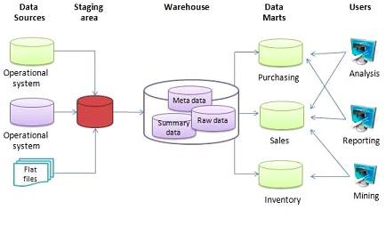 data warehouse