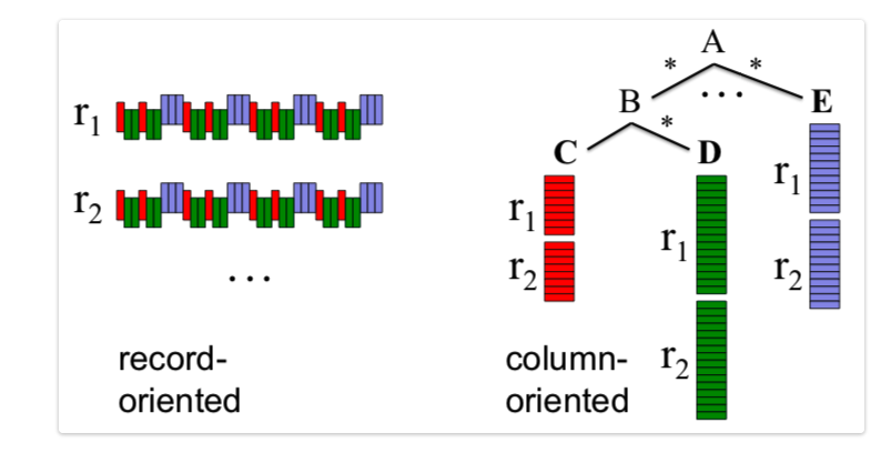 Columnar and Record-oriented storage