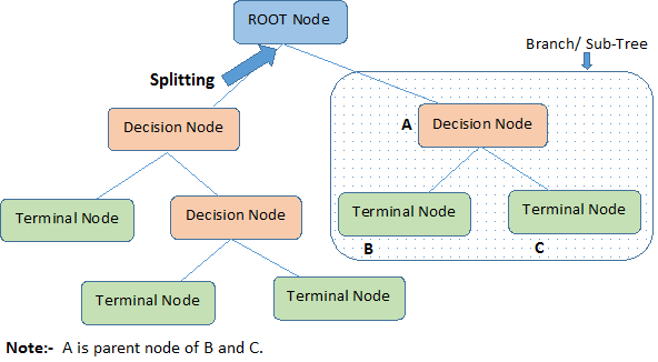 decision tree example