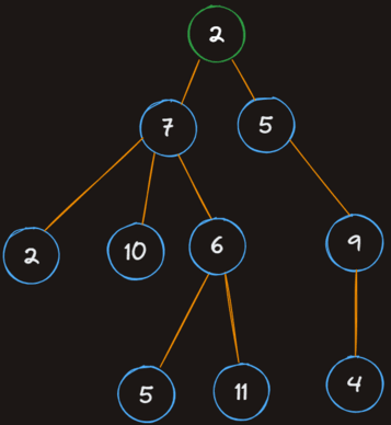 Tree Data Structure