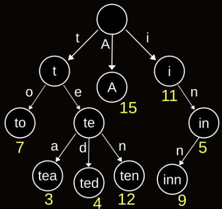 trie data structure